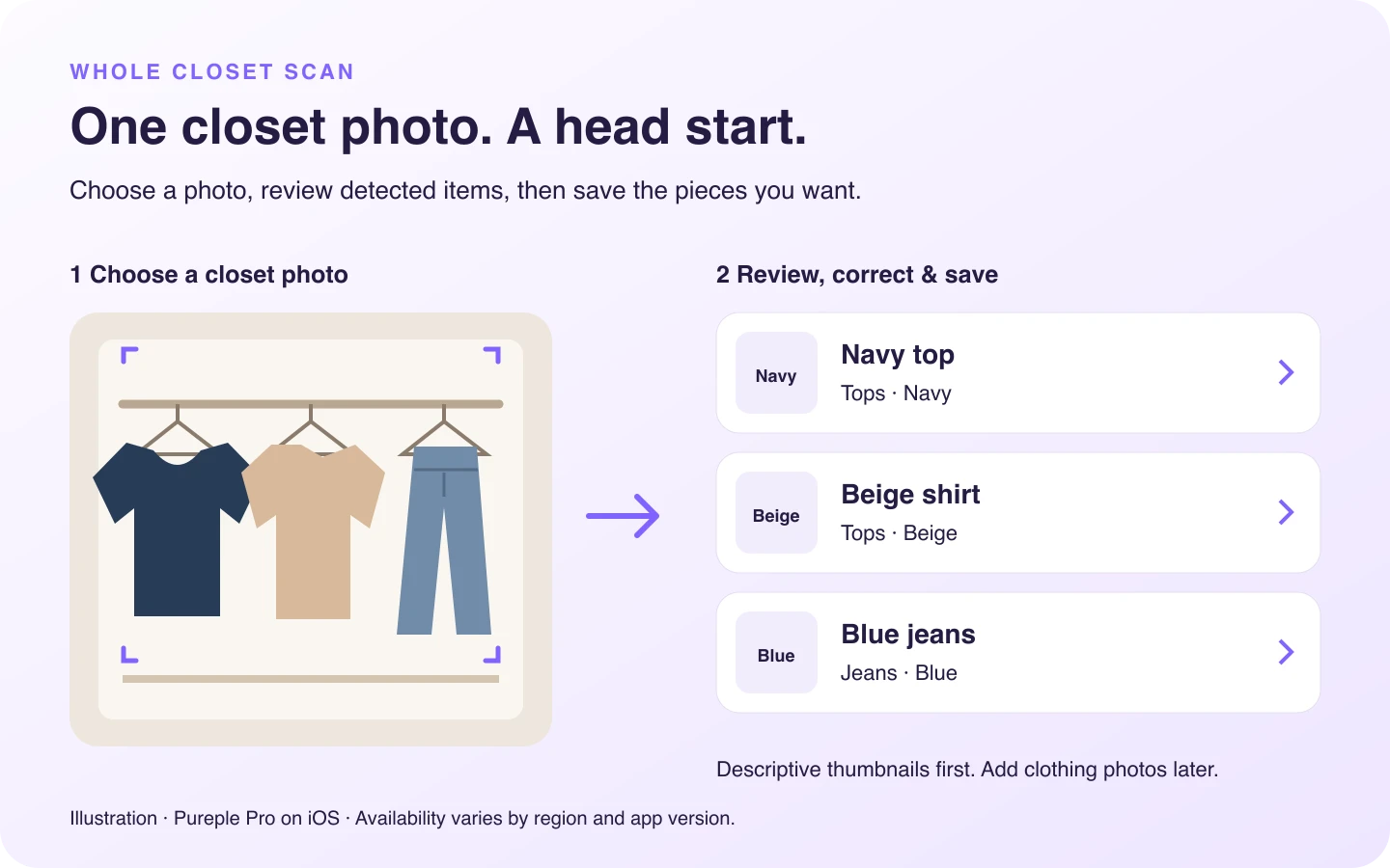 Illustration of Whole Closet Scan: a closet photo becomes detected clothing items to review and save as descriptive thumbnails
